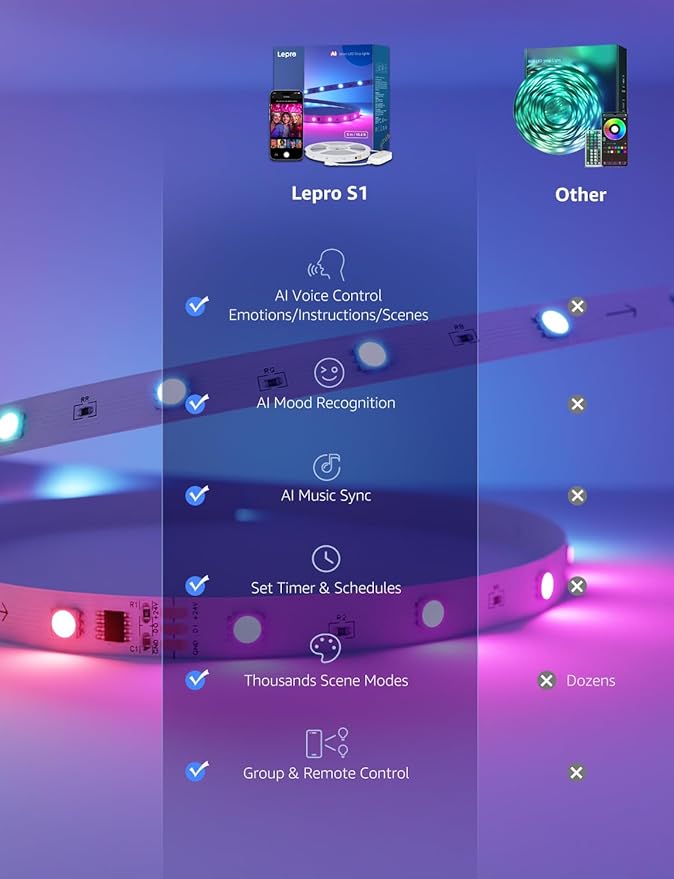 Lepro S1 AI LED Strip Lights for Bedroom - 50ft Smart RGB Light Strips with IC and Rainbow Chasing Effects, Color Segment DIY, AI Generated Lighting, No Remote, 2.4G Wi-Fi & Bluetooth